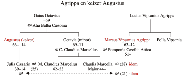 Familie Agrippa